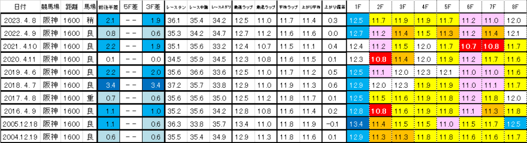 2024　阪神牝馬Ｓ　過去ラップ一覧　簡易版